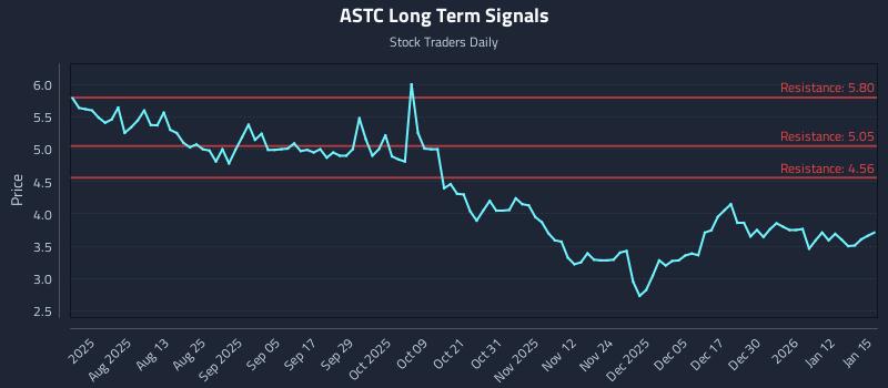 ASTC Long Term Analysis for January 16 2026 ASTC Long Term Analysis for January 16 2026
