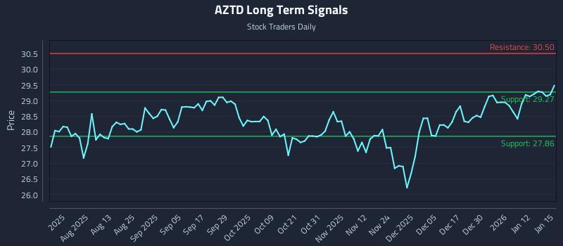 AZTD Long Term Analysis for January 16 2026