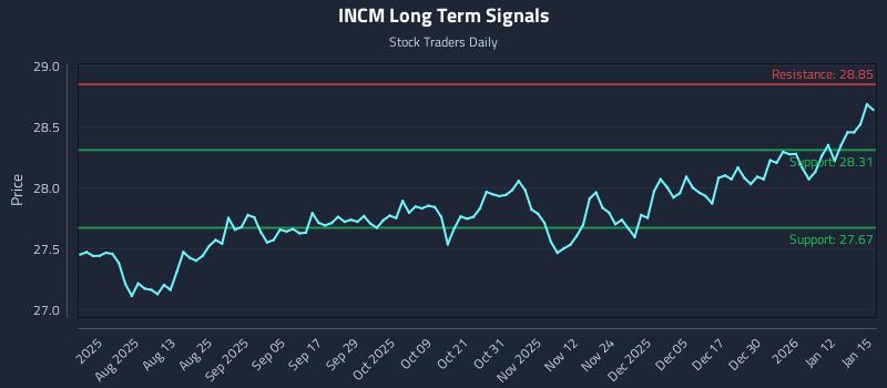 INCM Long Term Analysis for January 16 2026 INCM Long Term Analysis for January 16 2026