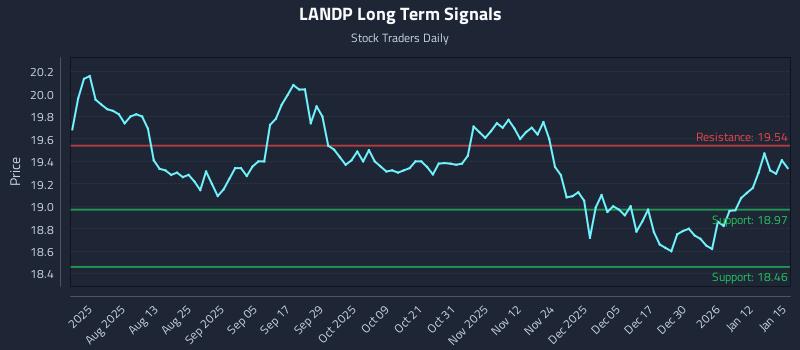 LANDP Long Term Analysis for January 16 2026