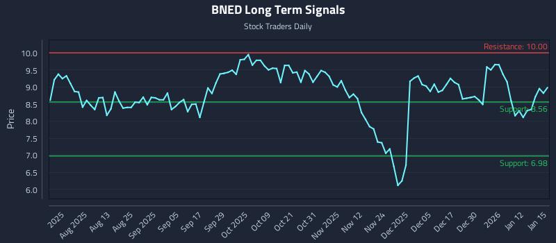 BNED Long Term Analysis for January 16 2026