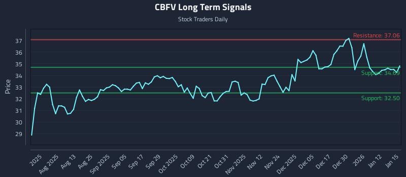 CBFV Long Term Analysis for January 16 2026