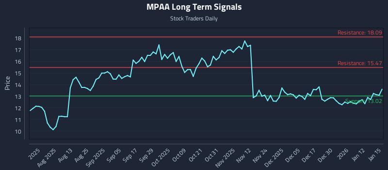 MPAA Long Term Analysis for January 16 2026 MPAA Long Term Analysis for January 16 2026