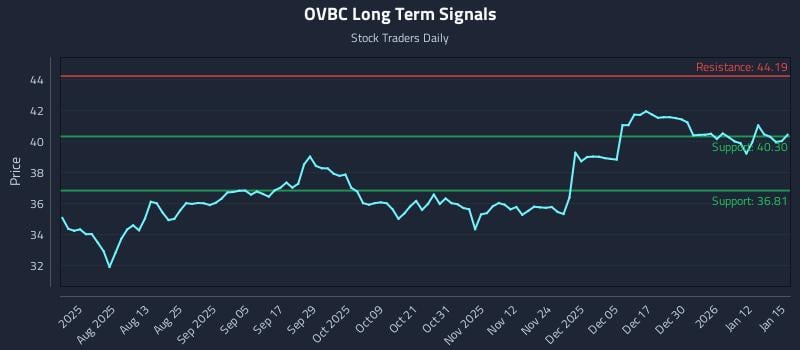 OVBC Long Term Analysis for January 16 2026