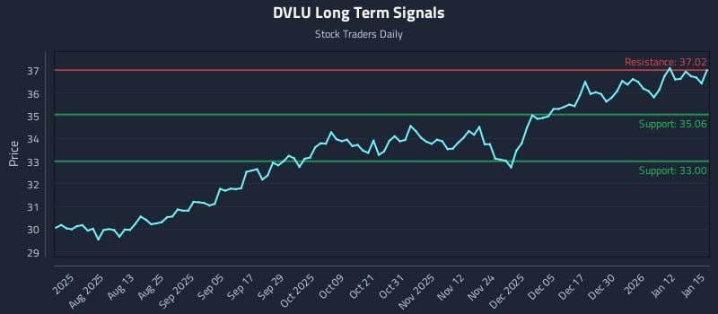 DVLU Long Term Analysis for January 16 2026