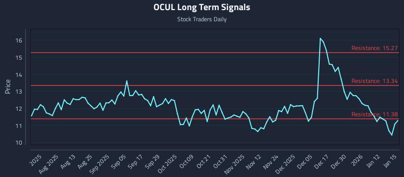 OCUL Long Term Analysis for January 16 2026