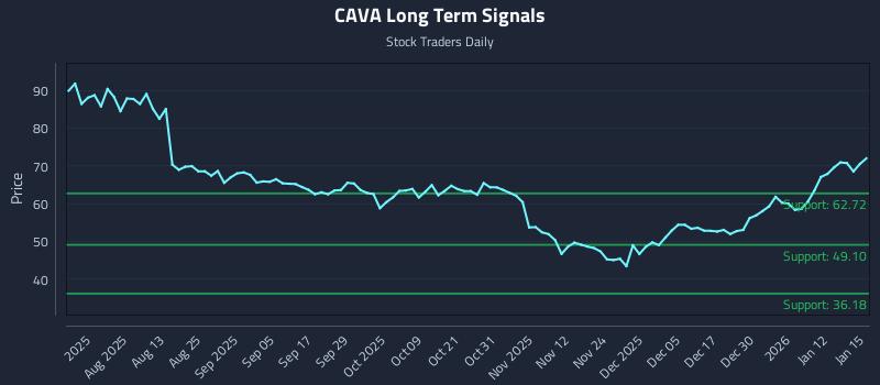 CAVA Long Term Analysis for January 16 2026 CAVA Long Term Analysis for January 16 2026