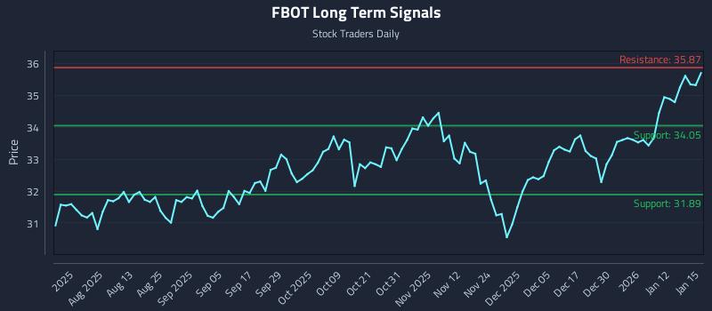 FBOT Long Term Analysis for January 16 2026 FBOT Long Term Analysis for January 16 2026