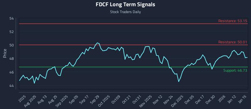 FDCF Long Term Analysis for January 16 2026 FDCF Long Term Analysis for January 16 2026