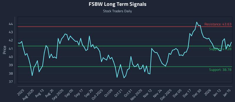 FSBW Long Term Analysis for January 16 2026