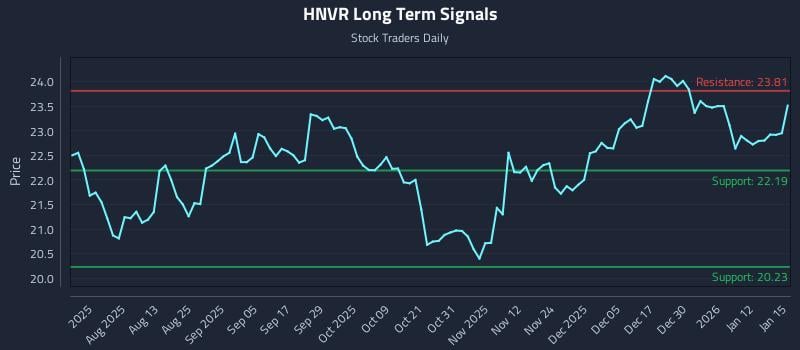 HNVR Long Term Analysis for January 16 2026