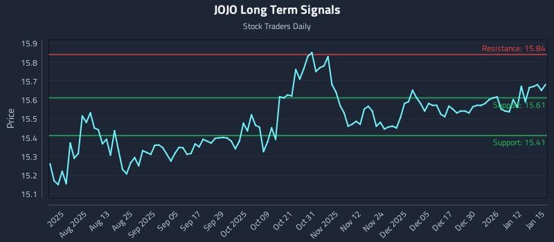 JOJO Long Term Analysis for January 16 2026