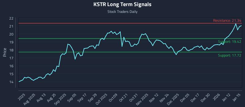 KSTR Long Term Analysis for January 16 2026
