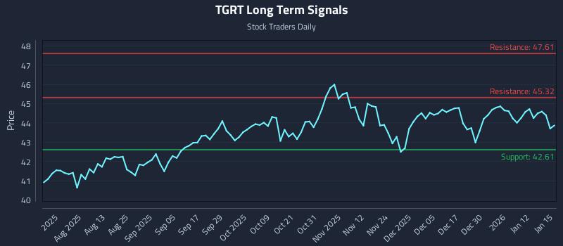 TGRT Long Term Analysis for January 16 2026