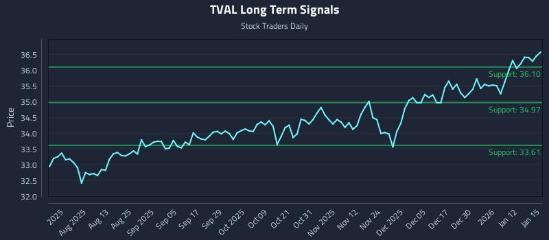 TVAL Long Term Analysis for January 16 2026 TVAL Long Term Analysis for January 16 2026