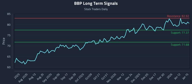BBP Long Term Analysis for January 16 2026