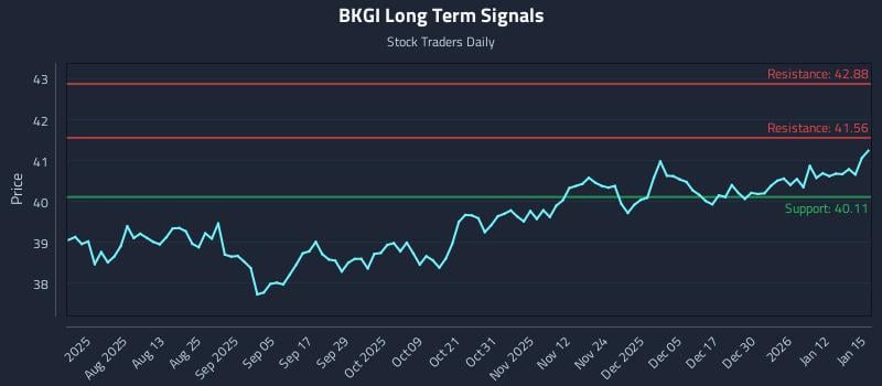 BKGI Long Term Analysis for January 16 2026