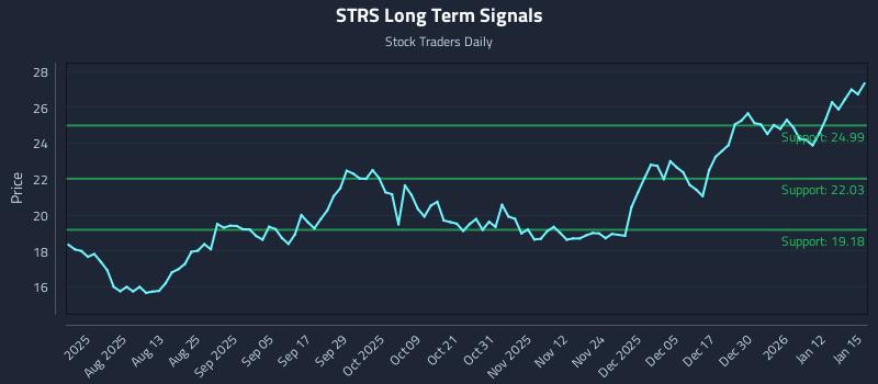 STRS Long Term Analysis for January 16 2026