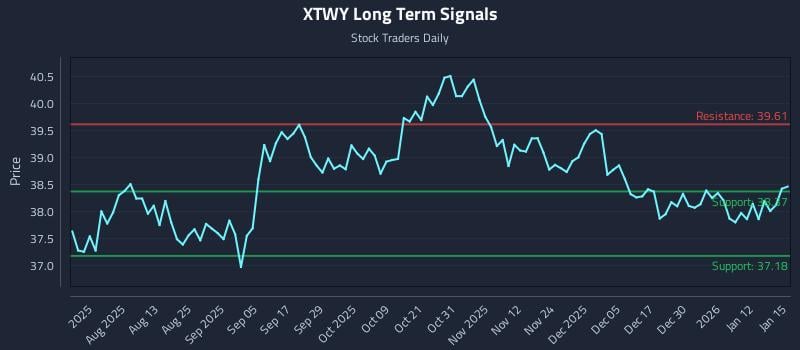 XTWY Long Term Analysis for January 16 2026