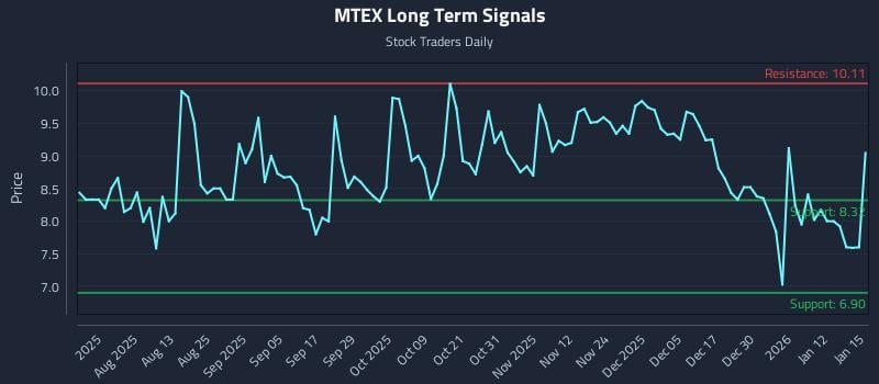 MTEX Long Term Analysis for January 16 2026