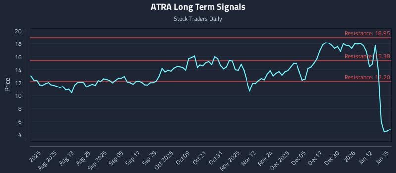 ATRA Long Term Analysis for January 16 2026