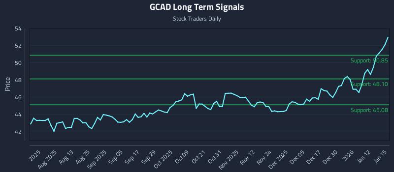 GCAD Long Term Analysis for January 16 2026 GCAD Long Term Analysis for January 16 2026