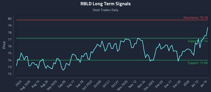RBLD Long Term Analysis for January 16 2026