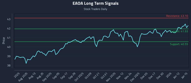 EAOA Long Term Analysis for January 16 2026 EAOA Long Term Analysis for January 16 2026