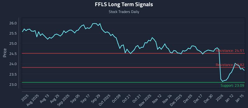 FFLS Long Term Analysis for January 16 2026