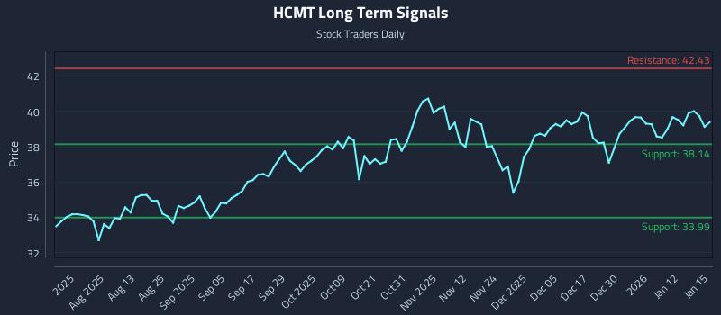 HCMT Long Term Analysis for January 16 2026 HCMT Long Term Analysis for January 16 2026