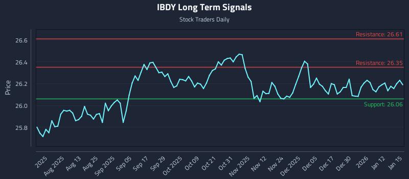 IBDY Long Term Analysis for January 16 2026 IBDY Long Term Analysis for January 16 2026