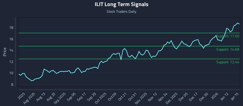 ILIT Long Term Analysis for January 16 2026