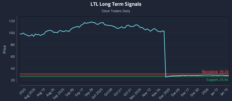 LTL Long Term Analysis for January 16 2026