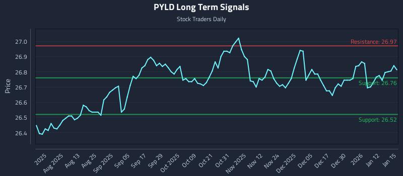 PYLD Long Term Analysis for January 16 2026