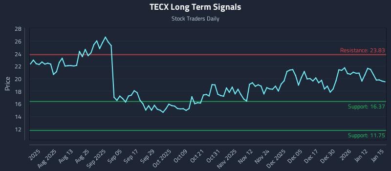 TECX Long Term Analysis for January 16 2026