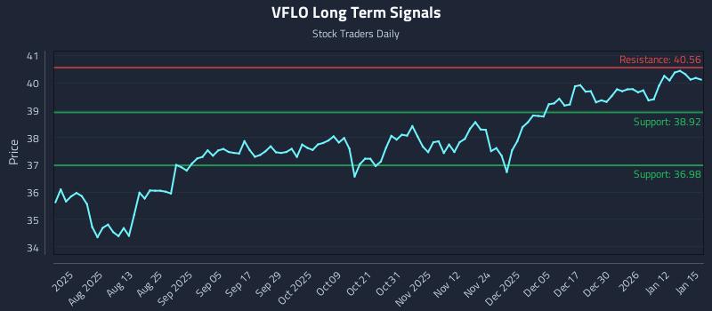 VFLO Long Term Analysis for January 16 2026 VFLO Long Term Analysis for January 16 2026
