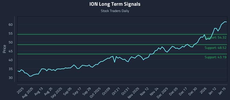ION Long Term Analysis for January 16 2026