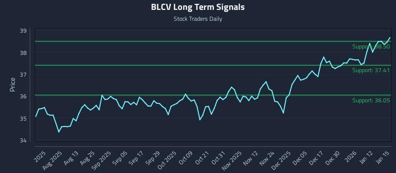 BLCV Long Term Analysis for January 16 2026