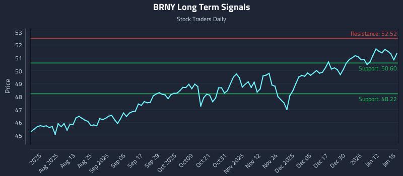 BRNY Long Term Analysis for January 16 2026 BRNY Long Term Analysis for January 16 2026