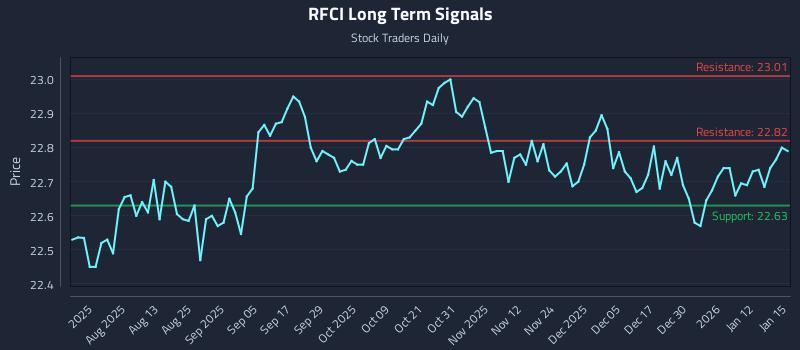RFCI Long Term Analysis for January 16 2026