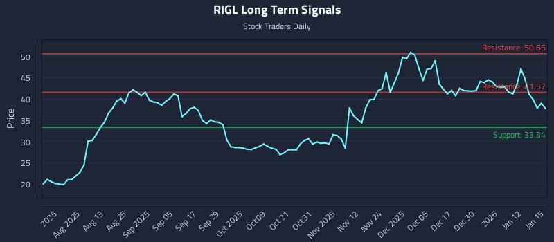 RIGL Long Term Analysis for January 16 2026