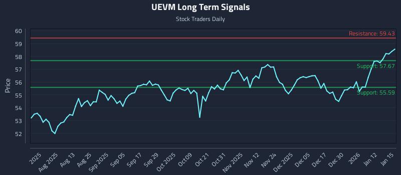 UEVM Long Term Analysis for January 16 2026