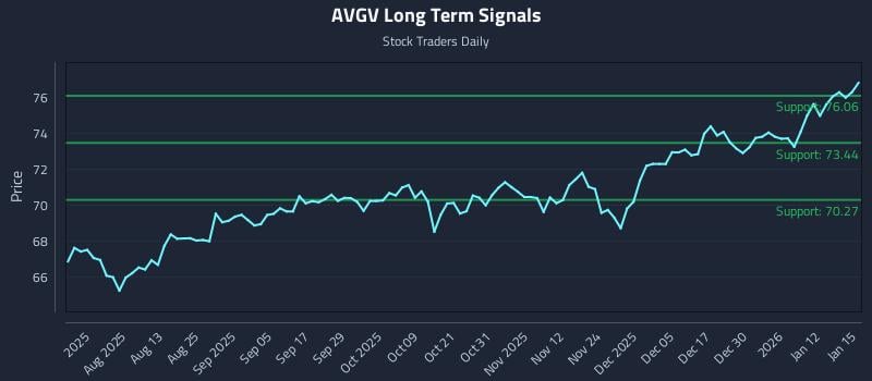 AVGV Long Term Analysis for January 16 2026