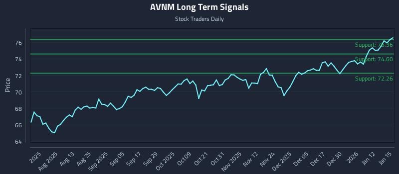 AVNM Long Term Analysis for January 16 2026