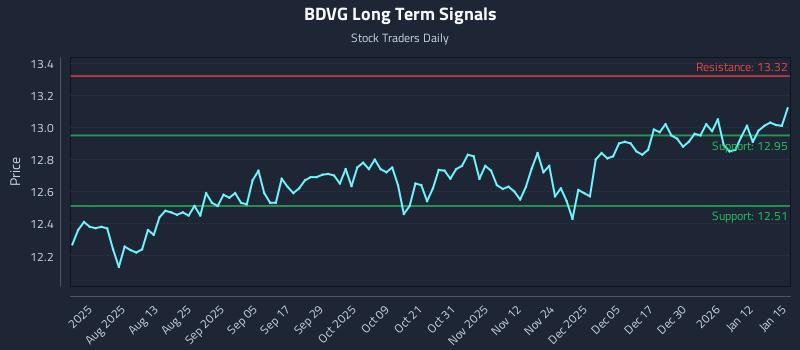 BDVG Long Term Analysis for January 16 2026 BDVG Long Term Analysis for January 16 2026