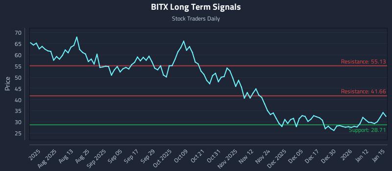 BITX Long Term Analysis for January 16 2026 BITX Long Term Analysis for January 16 2026