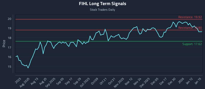 FIHL Long Term Analysis for January 16 2026 FIHL Long Term Analysis for January 16 2026