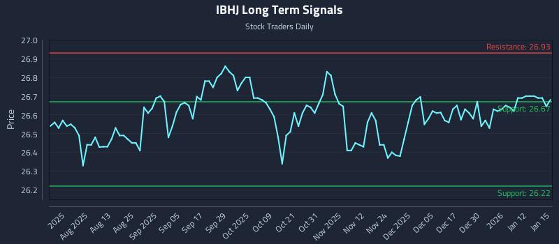 IBHJ Long Term Analysis for January 16 2026