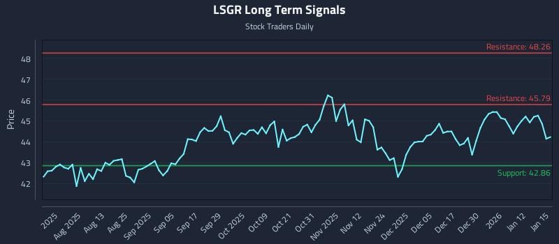 LSGR Long Term Analysis for January 16 2026