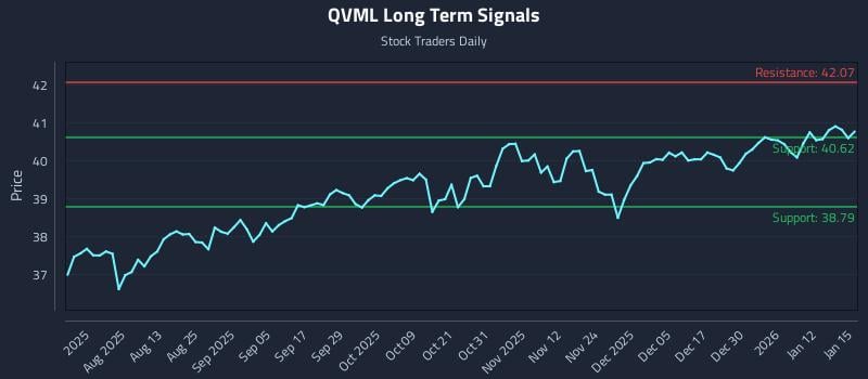 QVML Long Term Analysis for January 16 2026 QVML Long Term Analysis for January 16 2026